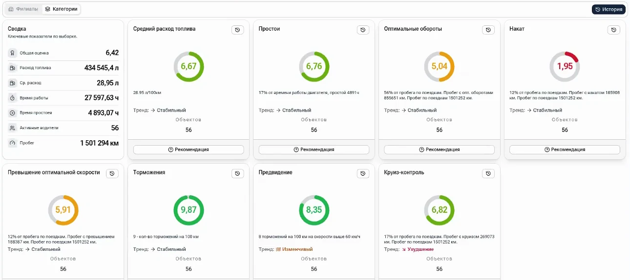 Панель показателей RC.Drive по автопарку